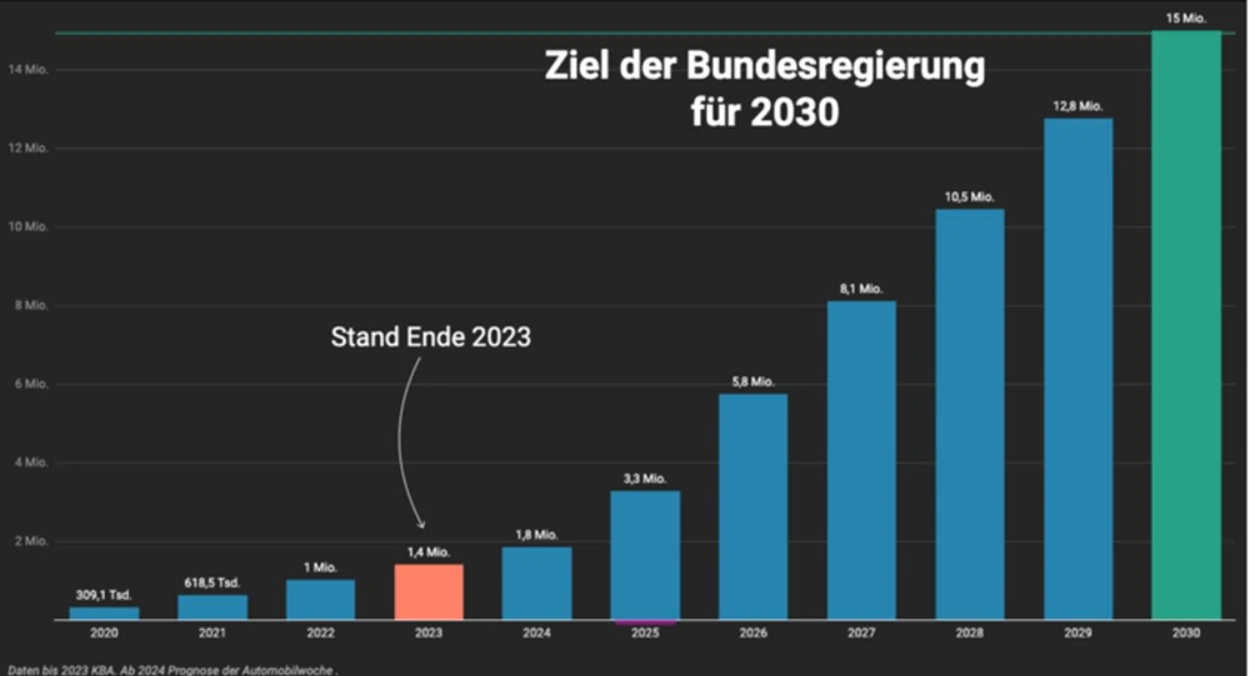Den tyske regerings mål: 15 millioner elbiler i 2030